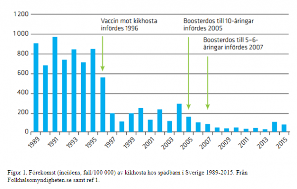 Vaccination mot kikhosta (pertussis) över åren - historik kikhostevaccin