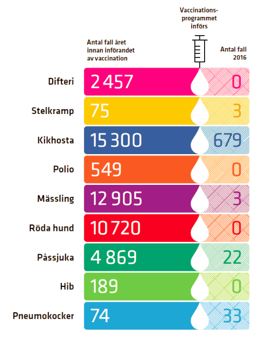 diagram vaccin sverige