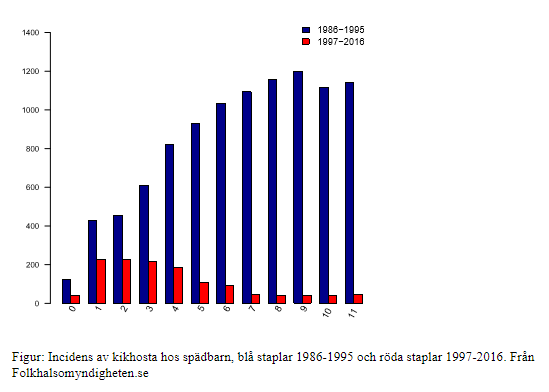 Incidens av kikhosta (pertussis)