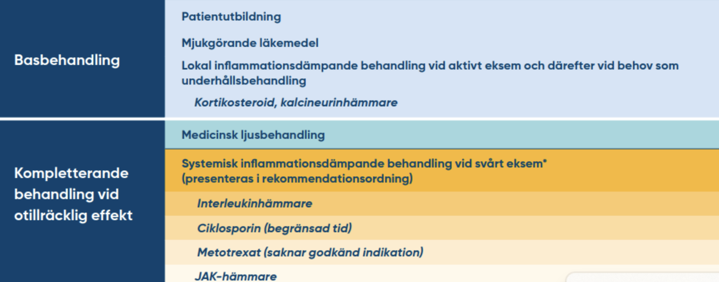 Målet med behandling av atopisk dermatit måste vara minimal sjukdomsaktivitet